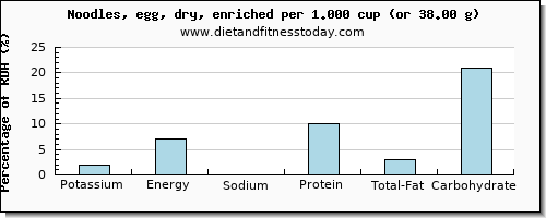 potassium and nutritional content in egg noodles